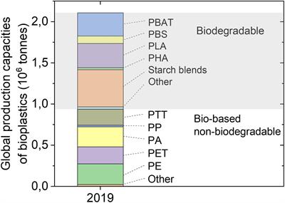Bio-Based Smart Materials for Food Packaging and Sensors – A Review
